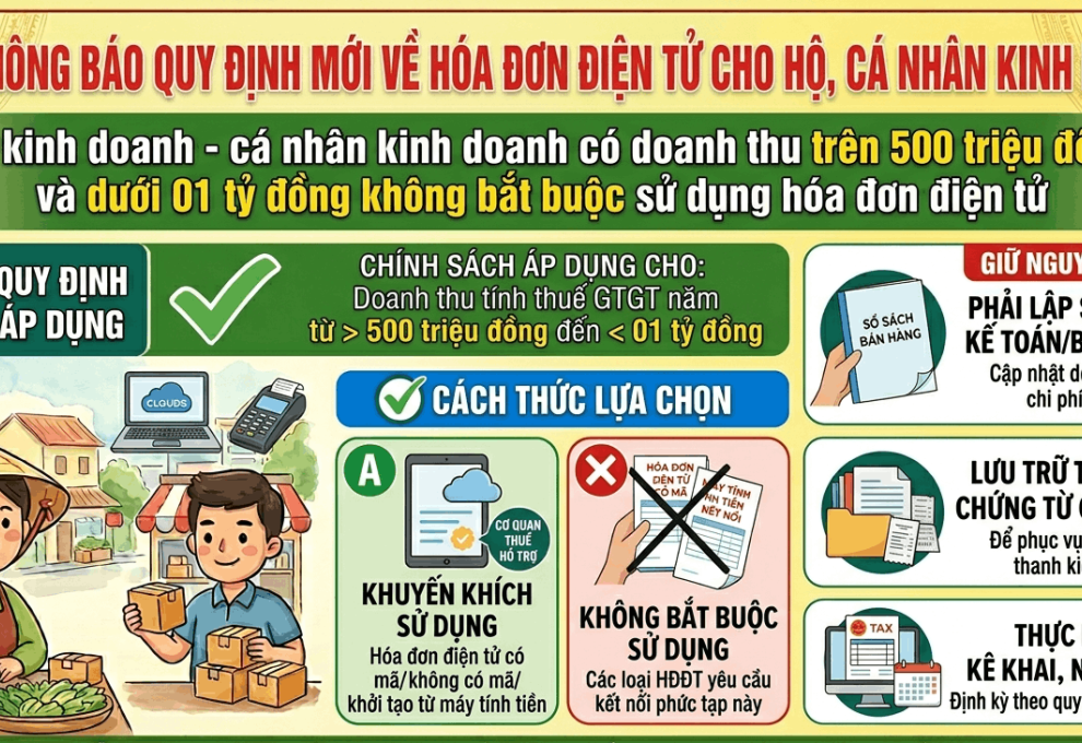 Hộ kinh doanh - cá nhân kinh doanh có doanh thu trên 500 triệu đồng và dưới 01 tỷ đồng không bắt buộc sử dụng hóa đơn điện tử