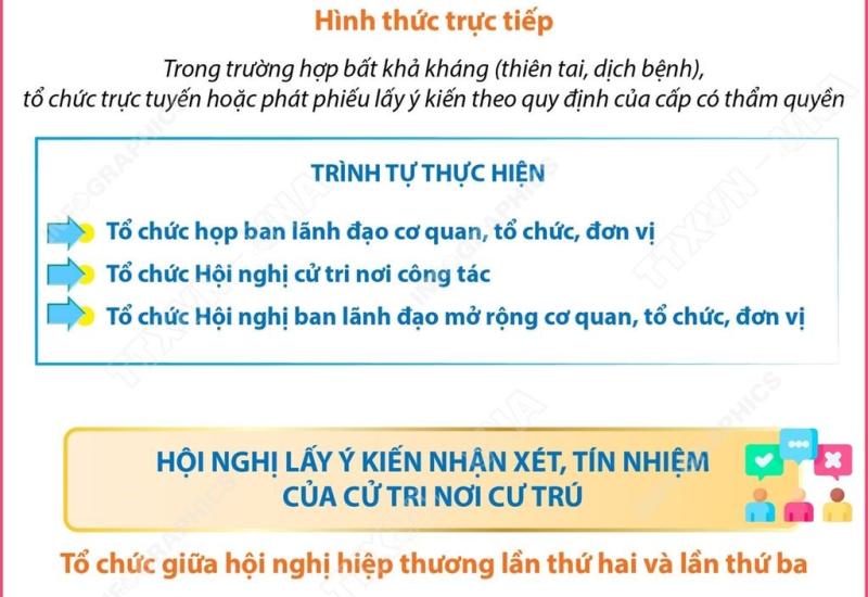 Tổ chức hội nghị cử tri lấy ý kiến đối với người ứng cử đại biểu Quốc Hội, Đại biểu Hội đồng nhân dân